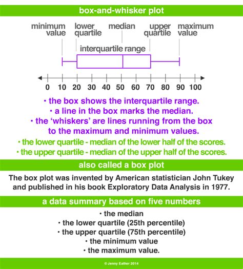 distribution of box plot|interpret box and whisker plot.